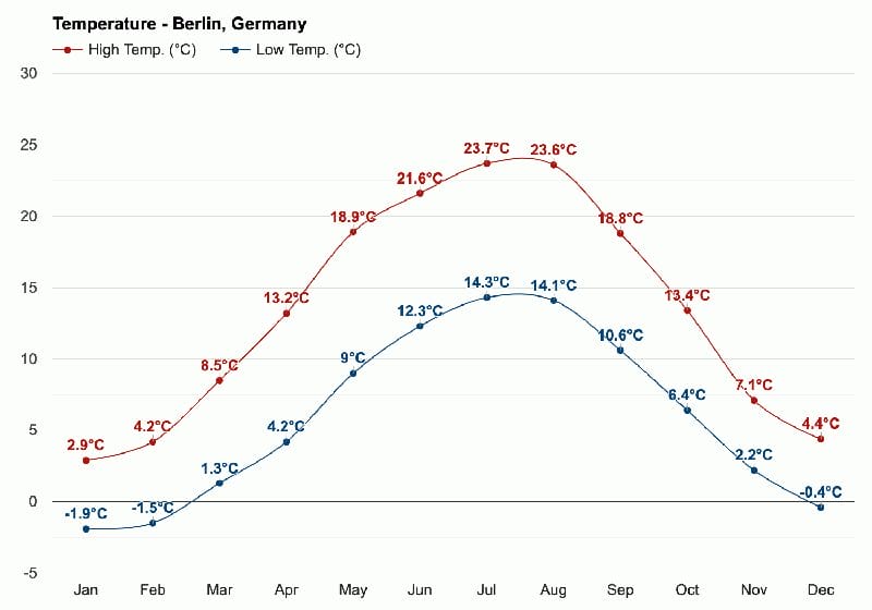 Gráfico de temperatura en Berlín