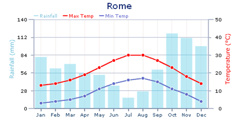 Gráfico do clima em Roma