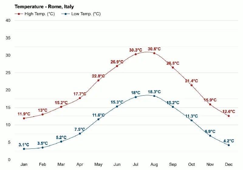 Gráfico de temperaturas anuales en Roma