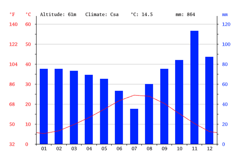 Gráfico de temperatura anual para Florença