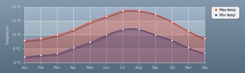 Gráfico das temperaturas anuais em Itália