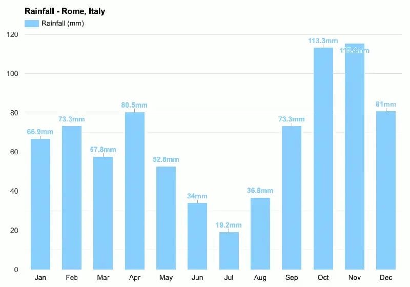 Graphique des précipitations à Rome