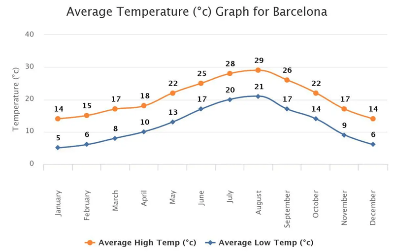 Graphique des températures annuelles pour Barcelone