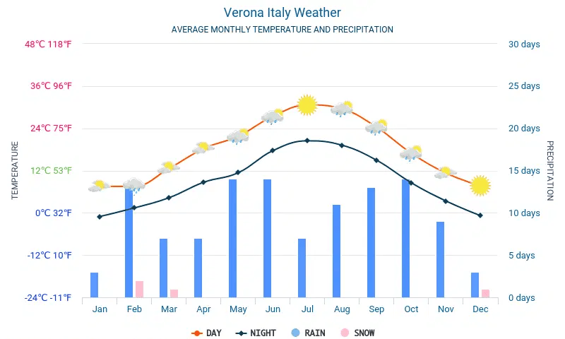 Graphique des températures annuelles à Vérone