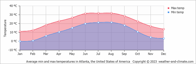 Température moyenne à Atlanta